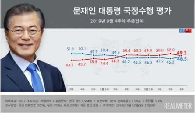 青いグラフが文大統領の支持率、赤いグラフが不支持率（リアルメーター提供）＝（聯合ニュース）≪転載・転用禁止≫