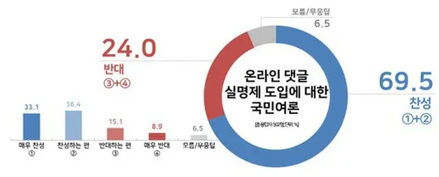 自殺を招く書き込み…実名制導入に賛成69.5% vs 反対24.0%＝韓国（提供:news1）