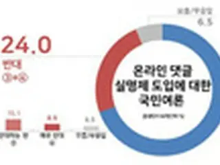 自殺を招く書き込み…実名制導入に賛成69.5% vs 反対24.0%＝韓国