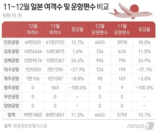 韓国から来日する12月の旅客数は前月比11.2%アップ（提供:news1）