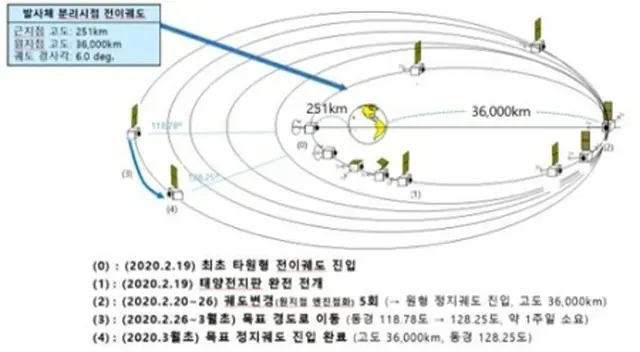 千里眼２Ｂ号の静止軌道（科学技術情報通信部提供）＝（聯合ニュース）