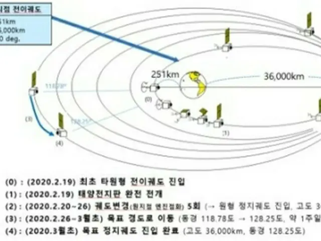 千里眼２Ｂ号の静止軌道（科学技術情報通信部提供）＝（聯合ニュース）