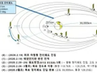 韓国衛星「千里眼２Ｂ号」　静止軌道に