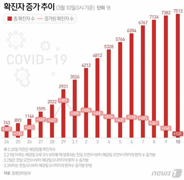 韓国、感染者131人増え計7513人＝死者54人に（画像:news1）