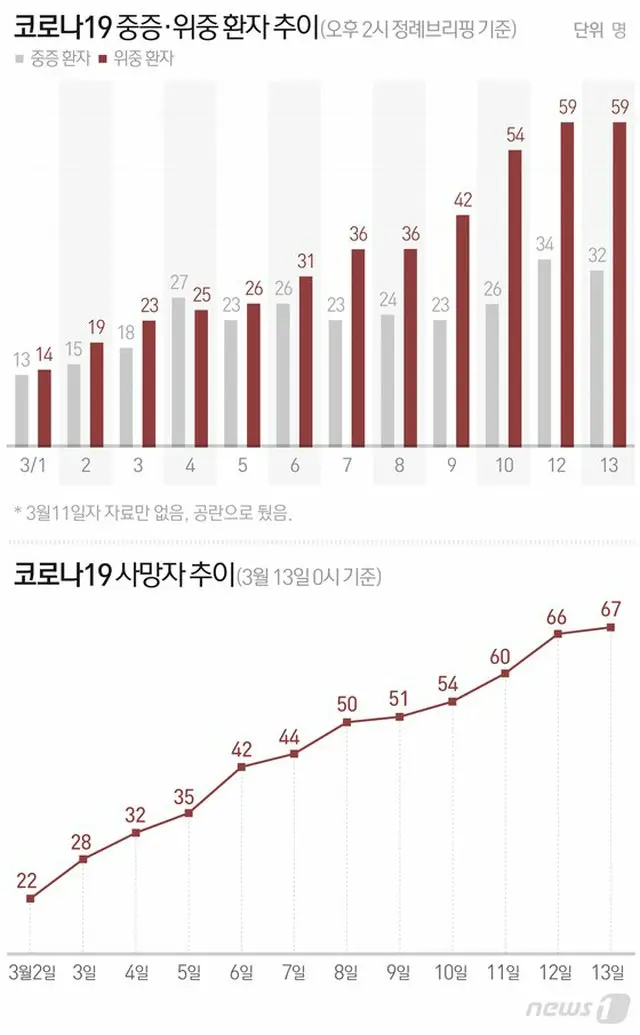 韓国内の一日毎の死者数は、午前0時基準で去る2日の22人から13日の67人まで204.5%増加した（提供:news1）