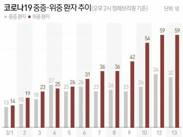 韓国内の一日毎の死者数は、午前0時基準で去る2日の22人から13日の67人まで204.5%増加した（提供:news1）