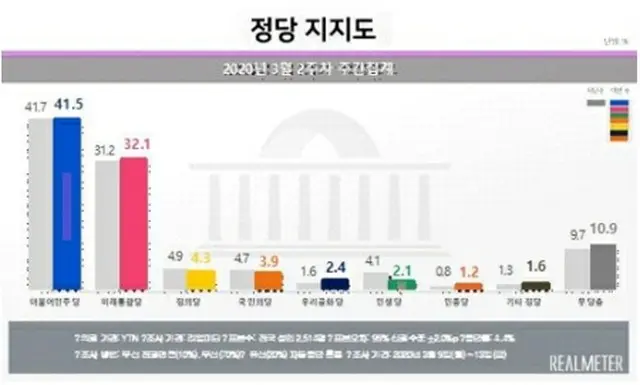 政党支持率のグラフ（前週比）。左から与党「共に民主党」、保守系最大野党「未来統合党」など＝（聯合ニュース）