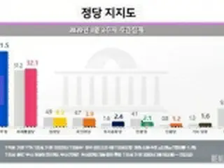 韓国総選挙まで１カ月　政党支持率は与党４１．５%・最大野党３２．１%