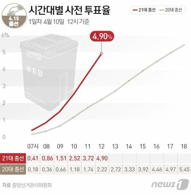 韓国の国会議員選挙の事前投票は、今のところ歴代の中で最も高い投票率の勢いである（提供:news1）