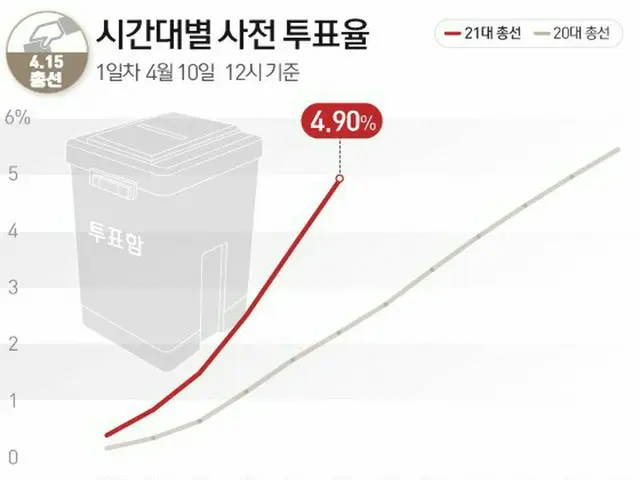 韓国の国会議員選挙の事前投票は、今のところ歴代の中で最も高い投票率の勢いである（提供:news1）