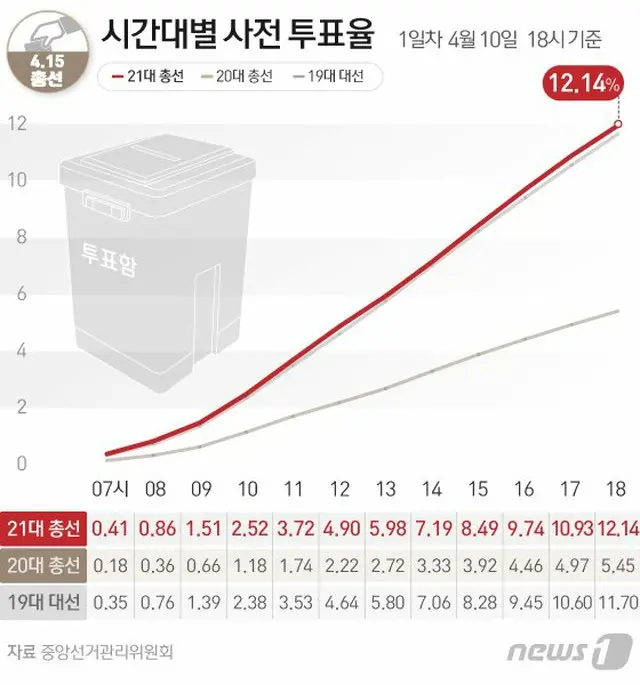 韓国で行われている国会議員選挙の事前投票のきのう（10日）の初日、韓国全国での投票率は12.14%と集計された（提供:news1）