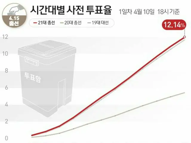 韓国で行われている国会議員選挙の事前投票のきのう（10日）の初日、韓国全国での投票率は12.14%と集計された（提供:news1）