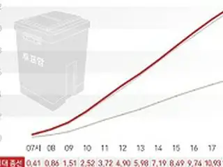 コロナ効果？「歴代最高の投票率！」…韓国総選挙の事前投票初日