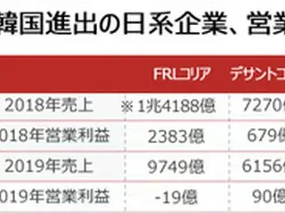 「“NO JAPAN”の成績表」…ユニクロ、デサント、無印良品まで“ドミノダメージ”＝韓国