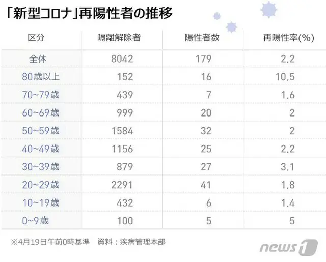 韓国の新型コロナの再陽性者の現況（提供:news1）