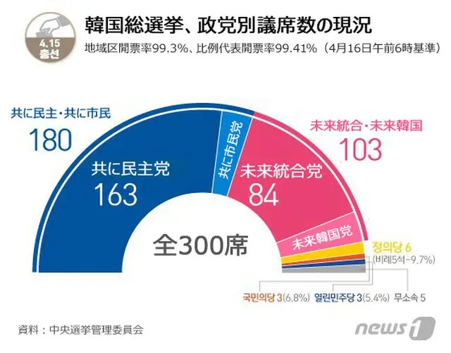 韓国の政党別議席数の現況（提供:news1）