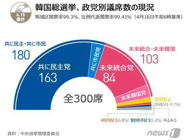 韓国の政党別議席数の現況（提供:news1）