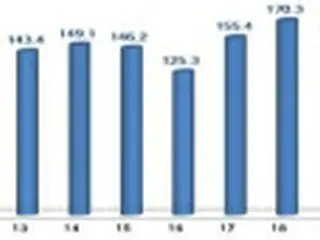 韓国の４月ＩＣＴ輸出１５．３%急減　４年ぶり低水準