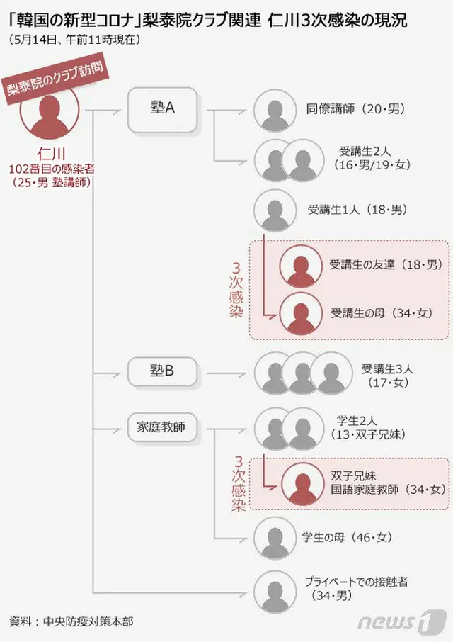 韓国の新型コロナ、梨泰院のクラブ関連 仁川3次感染の現況（提供:news1）