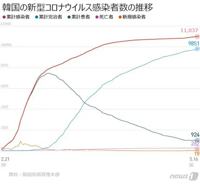 韓国の新型コロナによる新規感染者数は19人となり、一週間ぶりに20人以下となった（提供:news1）