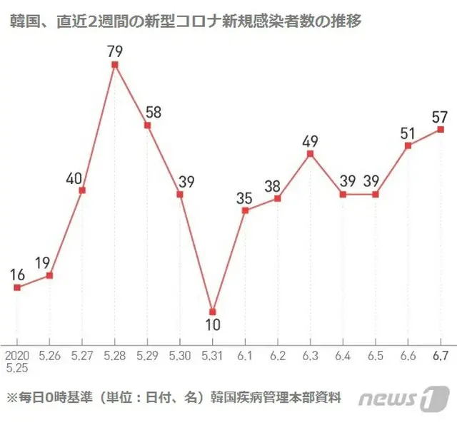 韓国の新型コロナの一日新規感染者数が既に日本の新規感染者を追い越した。(提供:news1）