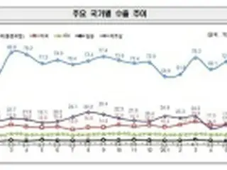 ６月のＩＣＴ輸出１．０%増　コンピューター・周辺機器が好調＝韓国