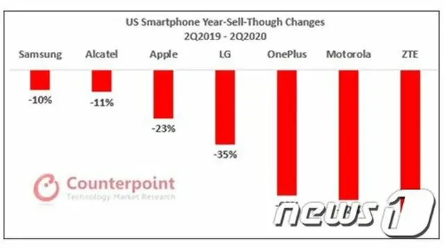 アメリカでのスマートフォン売上、第2四半期で25%減少（提供:news1）