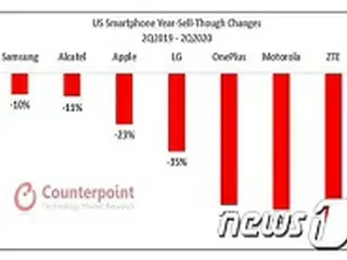 アメリカでのスマートフォン売上、第2四半期で25%減少