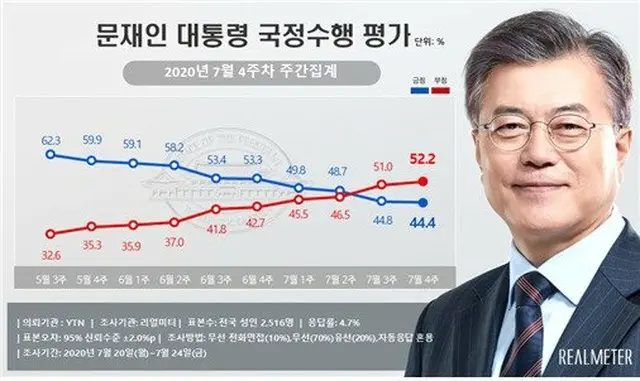 文在寅 韓国大統領の国政遂行評価（提供:news1）