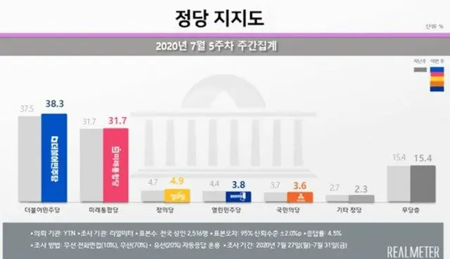 韓国の政党支持率（2020年7月5週目）（提供:news1）