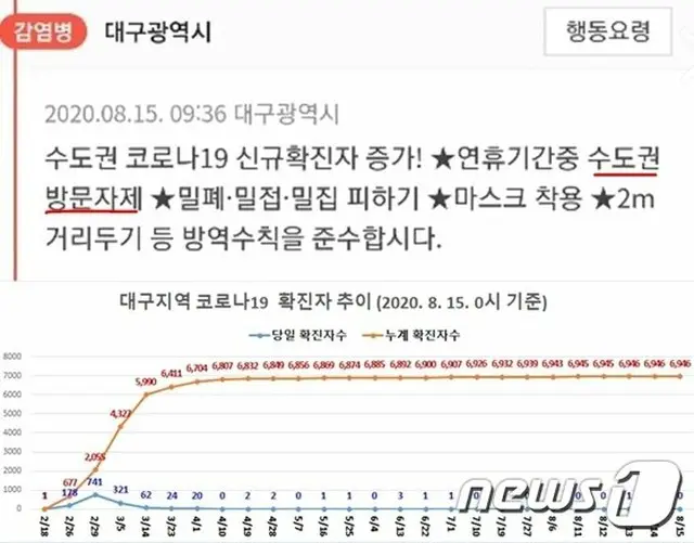 大邱市、「コロナウイルスで首都圏への訪問自制」…5か月ぶりに立場逆転＝韓国（提供:news1）