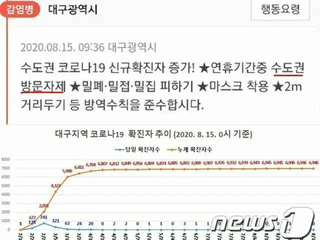 大邱市、「コロナウイルスで首都圏への訪問自制」…5か月ぶりに立場逆転＝韓国（提供:news1）