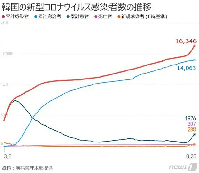 韓国の新型コロナ新規感染者288人、1週間で1576人に（提供:news1）