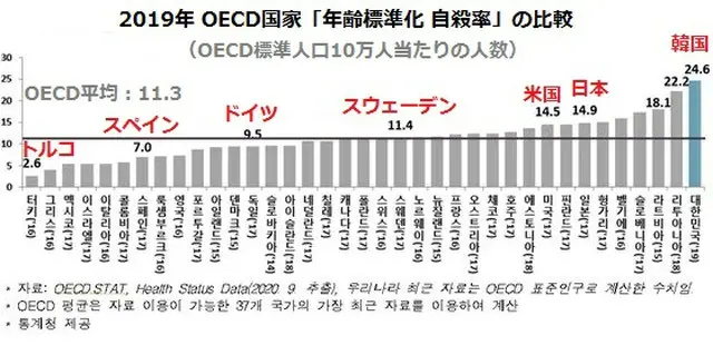 2019年 OECD国家「年齢標準化 自殺率」の比較（画像提供:wowkorea）