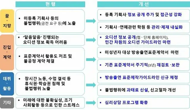 韓国政府、未成年の芸能人の権利保護 改正法案を作成＝“コネ”オーディションにてこ入れ（提供:News1）