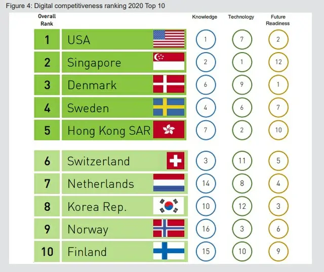 「2020年世界デジタル競争力」の上位10か国のランキング（画像提供:wowkorea）