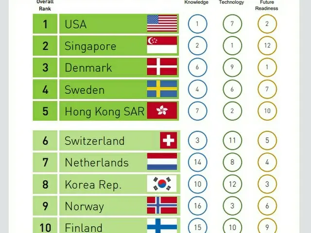 「2020年世界デジタル競争力」の上位10か国のランキング（画像提供:wowkorea）