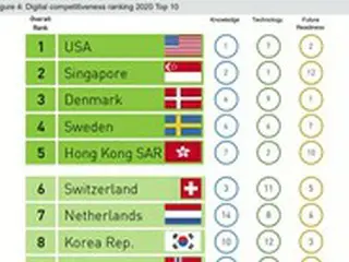 韓国、2020デジタル競争力ランキングで「世界8位」…日本は？