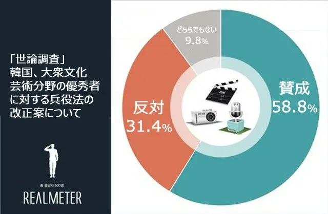 「BTS」入営延期法改正、58.8%が賛成…反対は31.4%=韓国（画像提供:wowkorea）