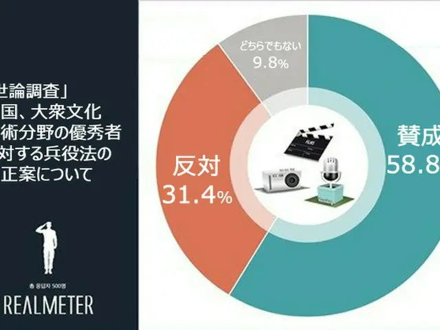 「BTS」入営延期法改正、58.8%が賛成…反対は31.4%=韓国（画像提供:wowkorea）