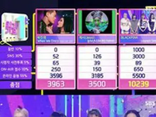 「BLACKPINK」、「人気歌謡」1位…イ・スヒョン（AKMU）ソロデビューに「NCT U」もカムバック