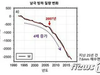 南極の氷河減少は降雪量減少のため…韓国極地研究所が新たな原因を究明