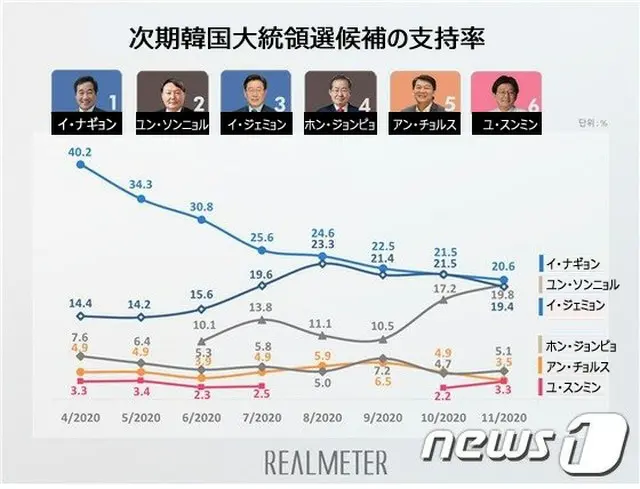 尹検察総長の支持率上昇、共に民主党代表・京畿道知事と超接戦…次期大統領選挙候補＝韓国世論調査（画像提供:wowkorea）