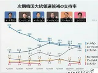 尹検察総長の支持率上昇、共に民主党代表・京畿道知事と超接戦…次期大統領選挙候補＝韓国世論調査