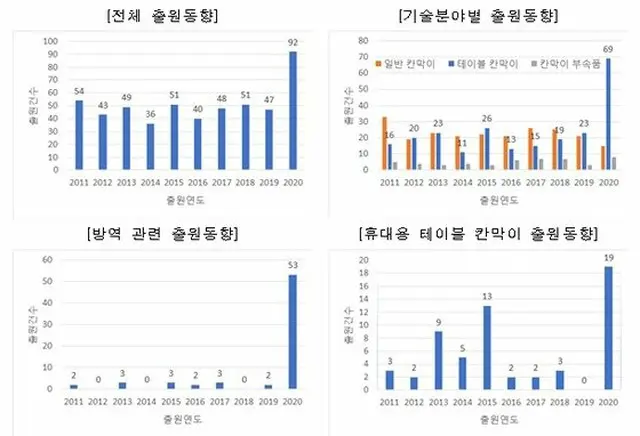 コロナ予防「テーブルパーテーション」の特許出願が急増＝韓国（画像提供:wowkorea）