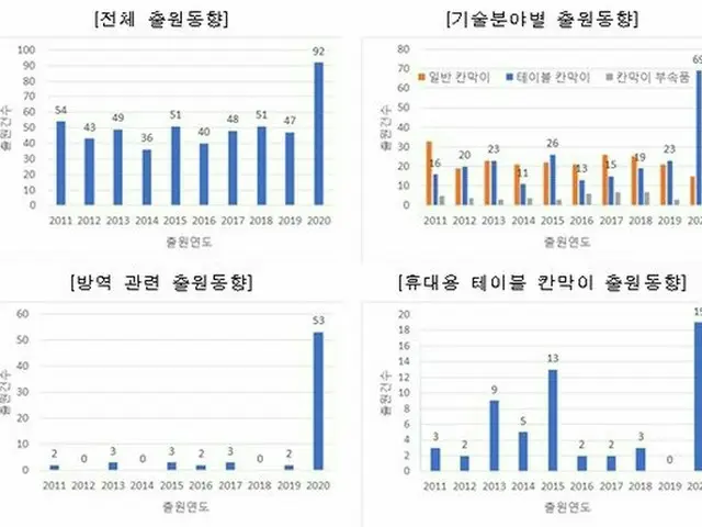 コロナ予防「テーブルパーテーション」の特許出願が急増＝韓国（画像提供:wowkorea）