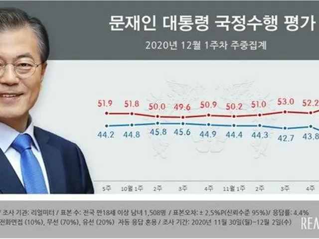 文大統領の支持率37.4%に急落…就任後最低（画像提供:wowkorea）