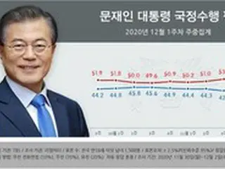 文大統領の支持率37.4%に急落…就任後最低