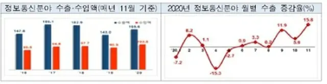 左のグラフは各年の１１月のＩＣＴ輸出額（青）と輸入額（赤、単位:億ドル）、右は今年の月別の輸出増加率（科学技術情報通信部提供）＝（聯合ニュース）≪転載・転用禁止≫