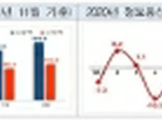 １１月のＩＣＴ輸出１５．８%増　半導体や携帯電話が好調＝韓国